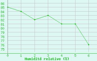 Courbe de l'humidit relative pour Utsjoki Kevo Kevojarvi