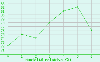 Courbe de l'humidit relative pour Windischgarsten