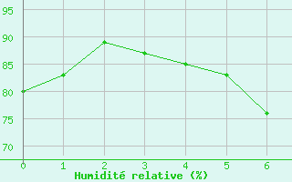Courbe de l'humidit relative pour Luebben-Blumenfelde