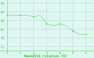 Courbe de l'humidité relative pour Beauvechain (Be)