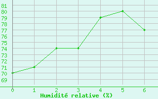Courbe de l'humidit relative pour Paray-le-Monial - St-Yan (71)