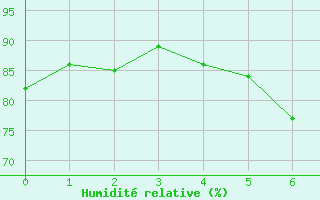 Courbe de l'humidité relative pour Bassurels (48)
