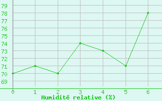 Courbe de l'humidité relative pour Embrun (05)