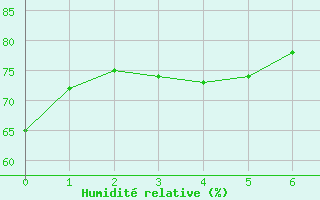 Courbe de l'humidit relative pour Ille-sur-Tet (66)