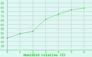 Courbe de l'humidit relative pour Bourgoin (38)
