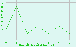 Courbe de l'humidit relative pour Plymouth (UK)