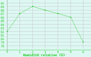 Courbe de l'humidité relative pour Ile Rousse (2B)