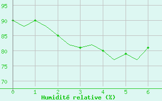 Courbe de l'humidit relative pour Duesseldorf