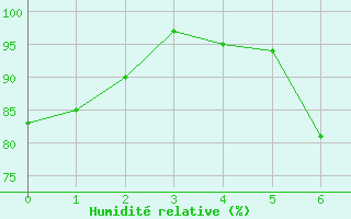 Courbe de l'humidit relative pour Rheinau-Memprechtsho