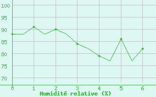 Courbe de l'humidité relative pour Duesseldorf