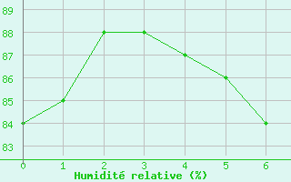 Courbe de l'humidit relative pour Aniane (34)
