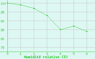 Courbe de l'humidit relative pour la bouée 62165