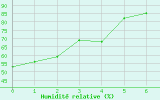 Courbe de l'humidit relative pour Albi (81)