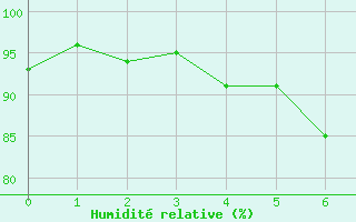 Courbe de l'humidit relative pour Dole-Tavaux (39)