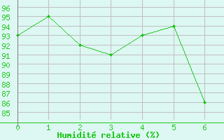 Courbe de l'humidit relative pour Mottec