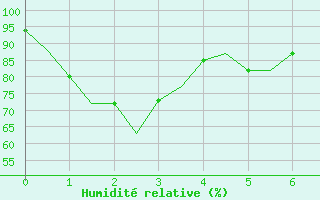 Courbe de l'humidit relative pour Pamplona (Esp)