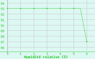 Courbe de l'humidit relative pour Lamezia Terme
