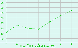Courbe de l'humidité relative pour Pélussin (42)