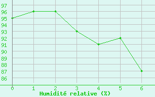 Courbe de l'humidit relative pour Saarbruecken-Burbach