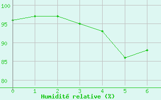 Courbe de l'humidité relative pour Le Touquet (62)