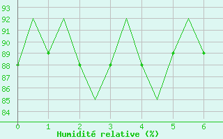 Courbe de l'humidité relative pour Sogndal / Haukasen