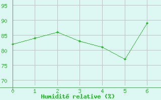 Courbe de l'humidit relative pour Ile Rousse (2B)