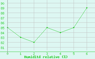 Courbe de l'humidité relative pour Pontoise - Cormeilles (95)