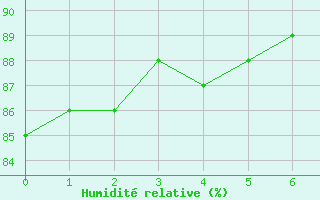 Courbe de l'humidit relative pour Pfullendorf