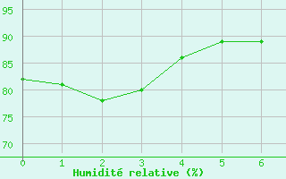 Courbe de l'humidit relative pour Mauriac (15)