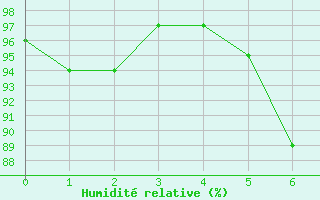 Courbe de l'humidité relative pour Gelbelsee