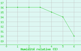 Courbe de l'humidit relative pour Kittila Lompolonvuoma