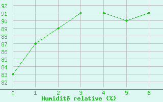 Courbe de l'humidit relative pour La Beaume (05)