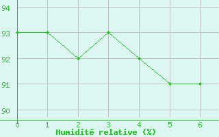 Courbe de l'humidit relative pour Angoulme - Brie Champniers (16)