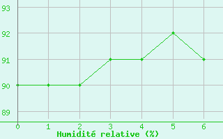 Courbe de l'humidit relative pour Bourthes (62)