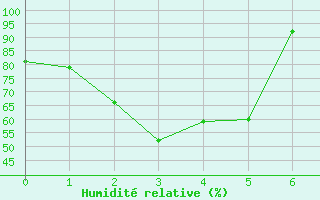 Courbe de l'humidit relative pour Pontarlier (25)