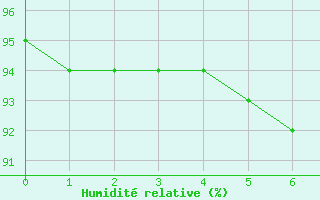 Courbe de l'humidit relative pour Courdimanche (91)