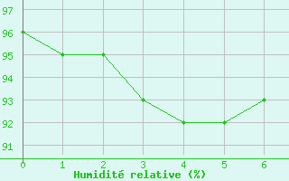 Courbe de l'humidité relative pour Nélu / Aunay-sous-Auneau (28)