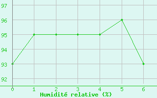 Courbe de l'humidit relative pour Ulrichen