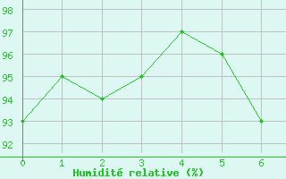 Courbe de l'humidité relative pour Kaisersbach-Cronhuette