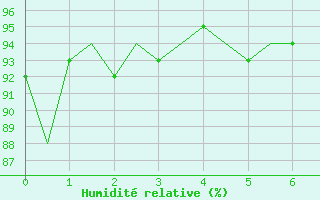 Courbe de l'humidit relative pour Payerne (Sw)