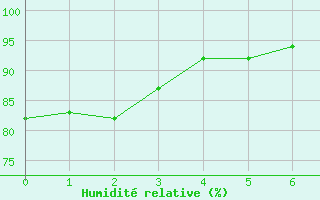 Courbe de l'humidité relative pour Havinnes (Be)