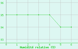 Courbe de l'humidité relative pour Chamrousse (38)