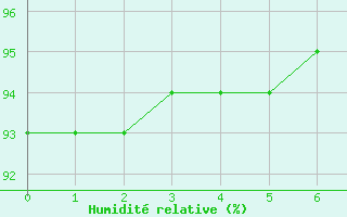 Courbe de l'humidit relative pour Havinnes (Be)