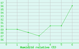 Courbe de l'humidité relative pour Kleiner Feldberg / Taunus