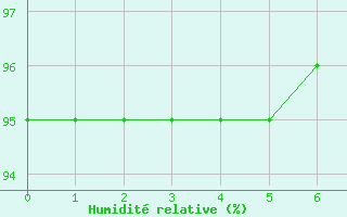 Courbe de l'humidit relative pour Saint-Martin-du-Bec (76)