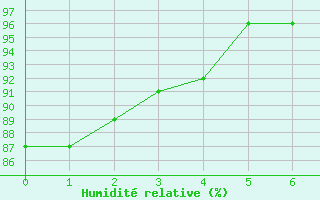 Courbe de l'humidit relative pour Volmunster (57)
