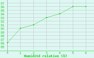 Courbe de l'humidit relative pour Coulounieix (24)