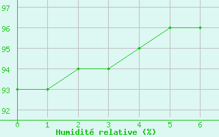 Courbe de l'humidité relative pour Mirebeau (86)