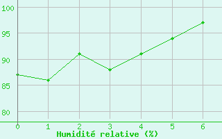 Courbe de l'humidit relative pour Reims-Prunay (51)
