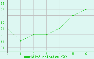Courbe de l'humidit relative pour Pommerit-Jaudy (22)